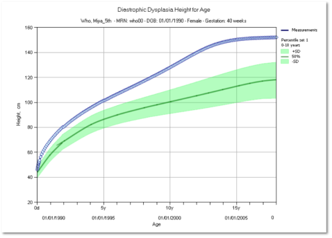Diastrophic Dysplasia Growth Charts