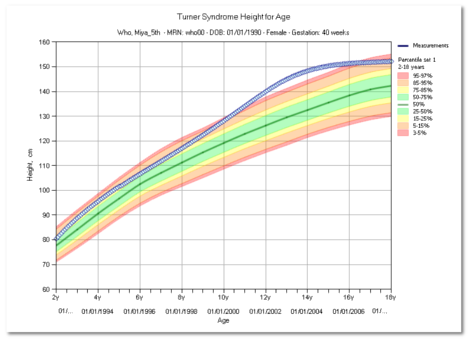 Turner Syndrome Growth Chart
