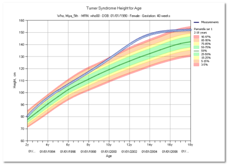 Turner Syndrome Life Expectancy Chart